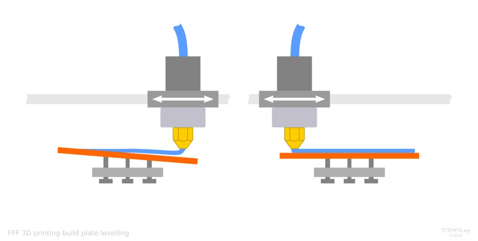 3D Printer Calibration Process — how to set up a 3D printer How to set up a 3D printer calibration process illustration